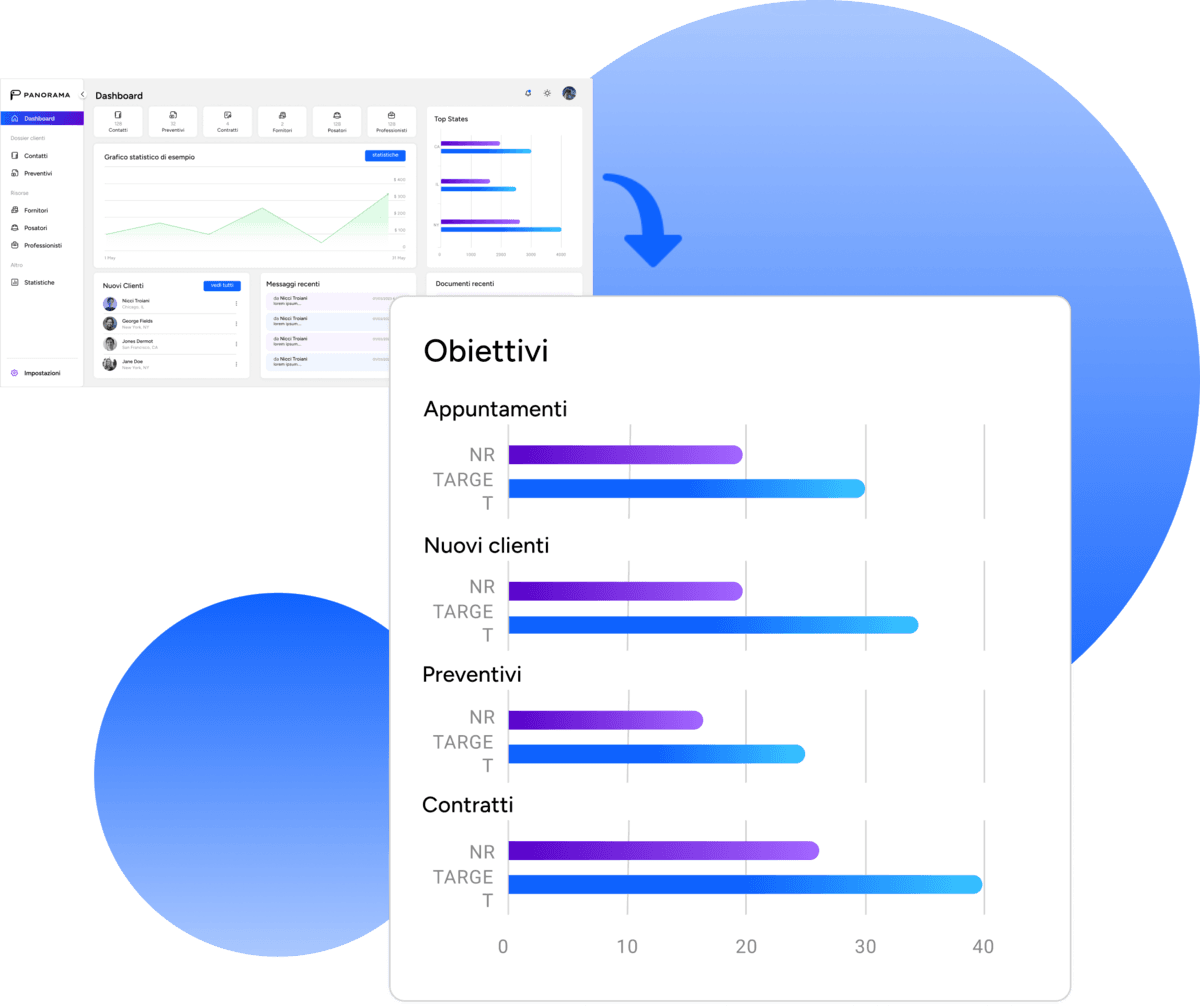 Metodo Panorama: dashboard del CRM con nuovi clienti e messaggi, e il riquadro degli obiettivi su appuntamenti, nuovi clienti, preventivi e contratti